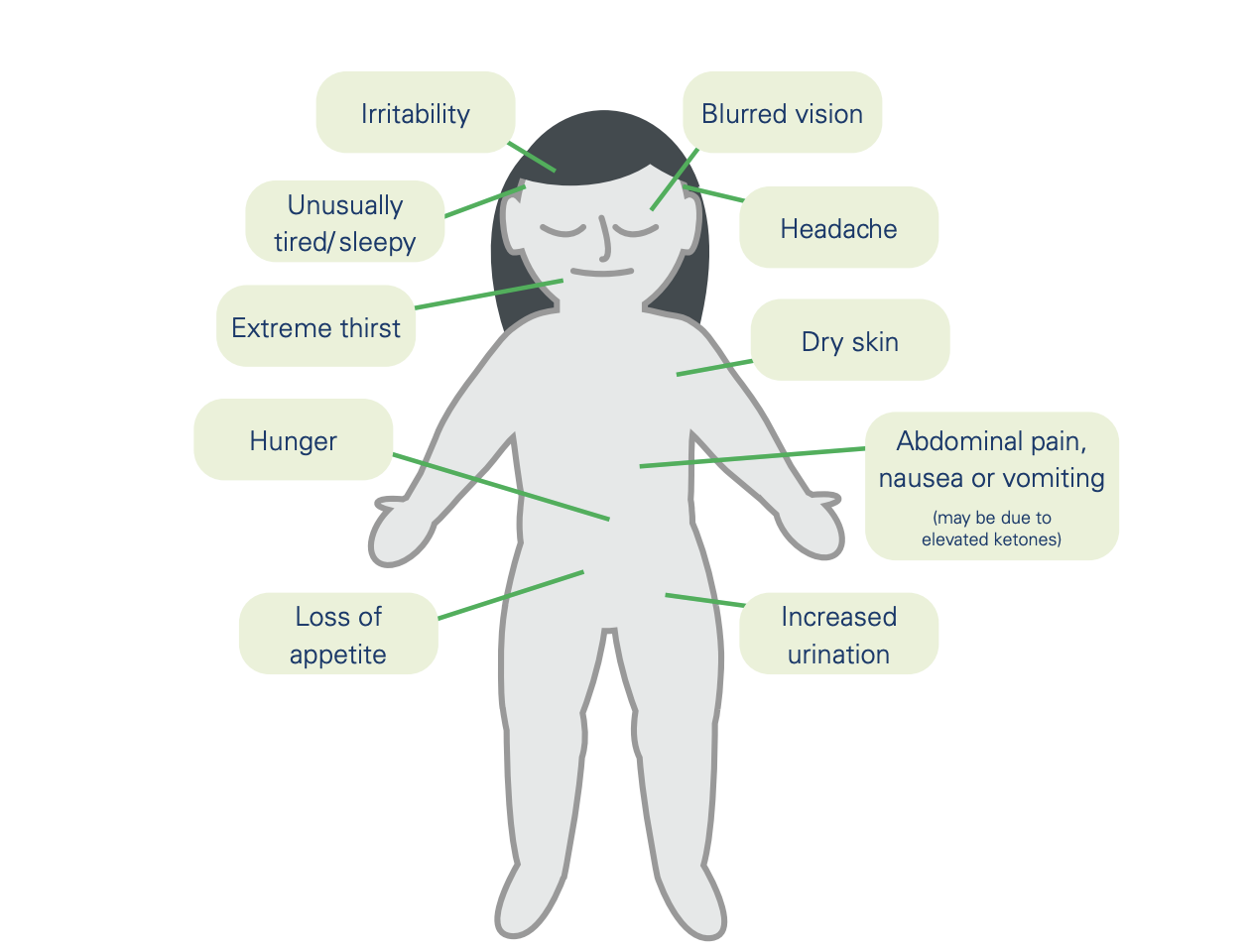 symptoms of high blood sugar